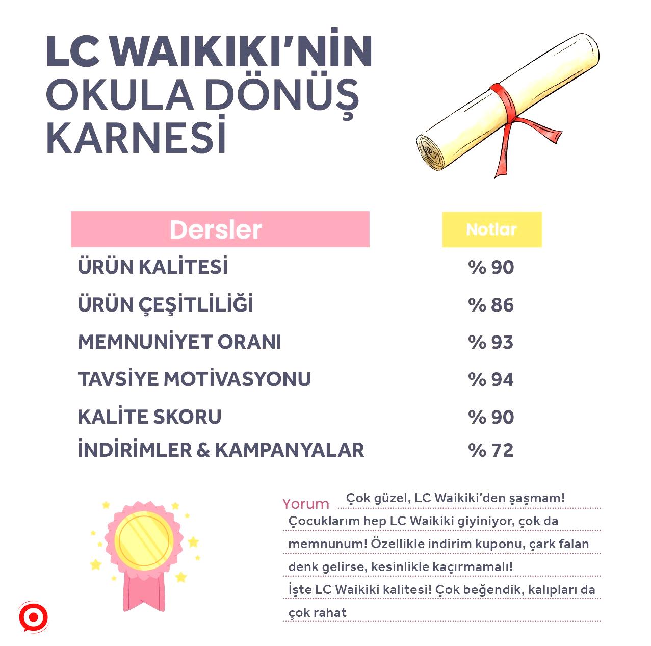 LC Waikiki, müşteri memnuniyeti anketleri sonuçlarını açıkladı