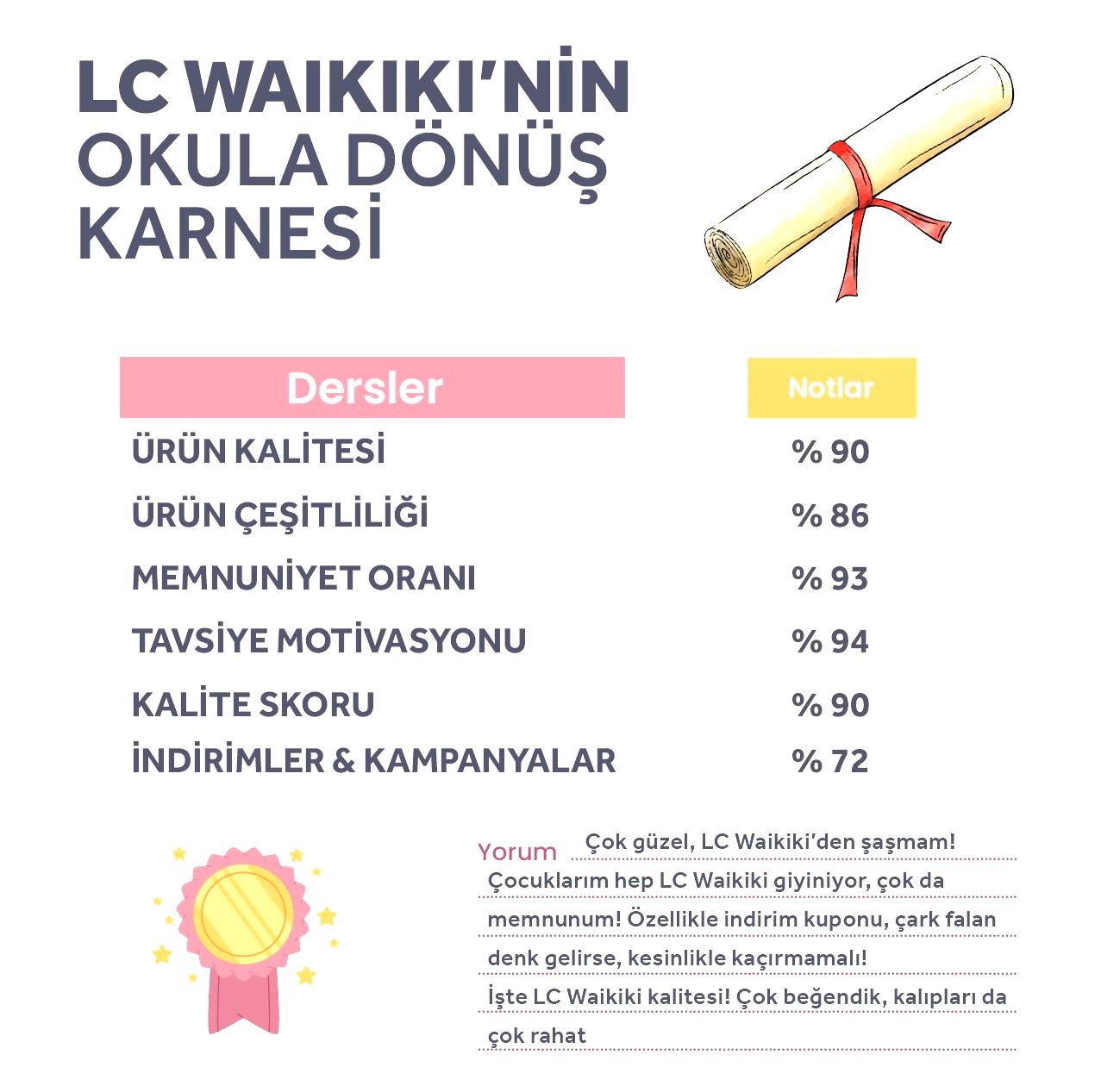 LC Waikiki, müşteri memnuniyeti anketleri sonuçlarını açıkladı