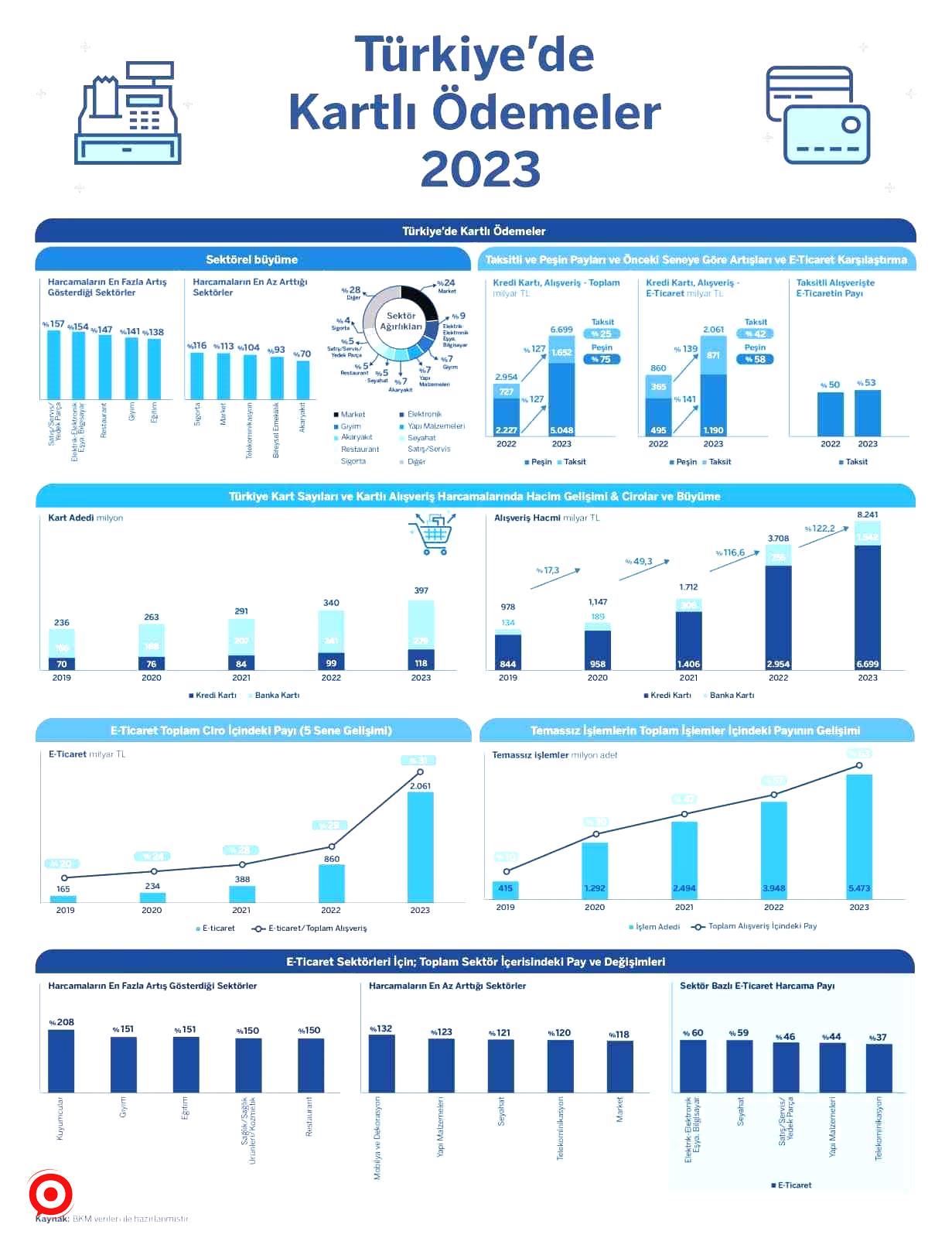 Türkiye’de kartlı ödemeler 2023’te yüzde 122 büyüdü