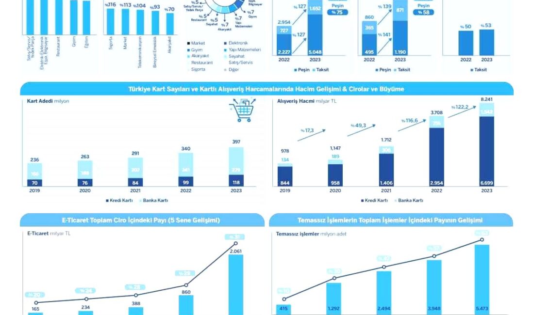 Türkiye’de kartlı ödemeler 2023’te