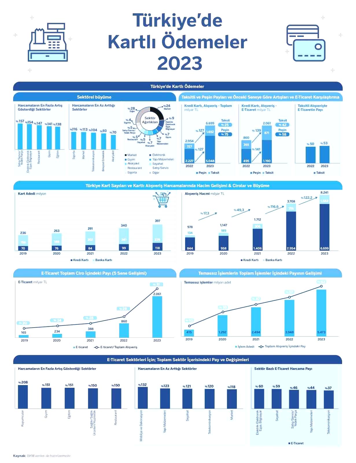 Türkiye’de kartlı ödemeler 2023’te yüzde 122 büyüdü