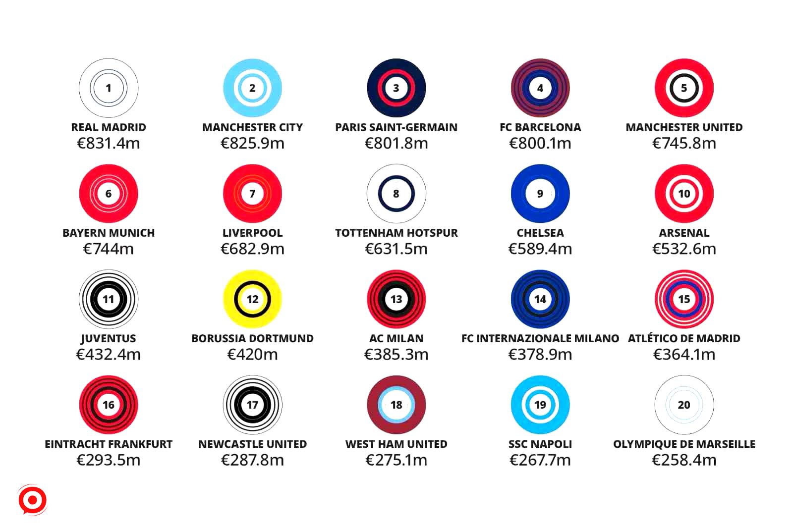 Deloitte Futbol Para Ligi’nde rekor gelir artışı