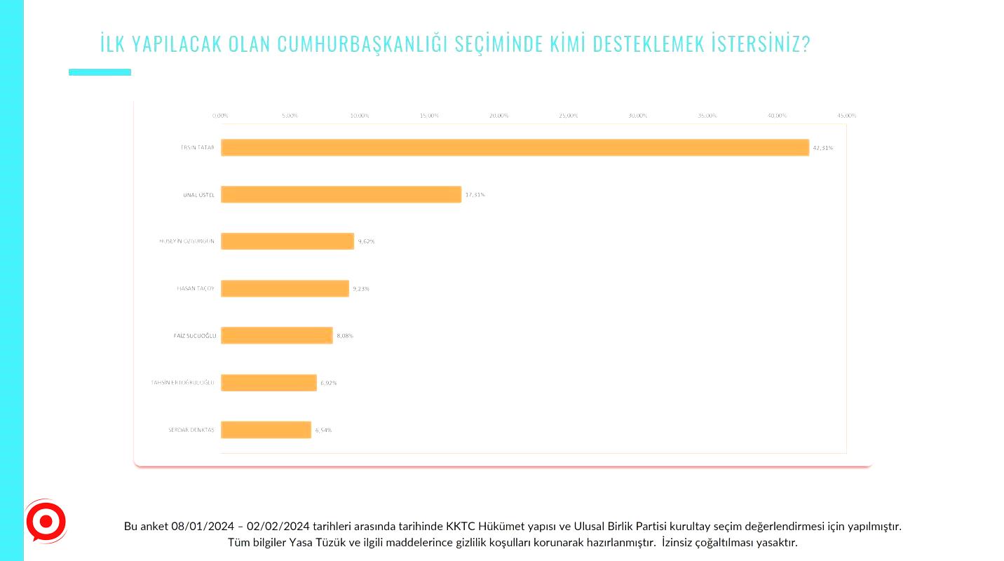 KKTC’de Tatar ve Üstel anketlerde açık ara önde