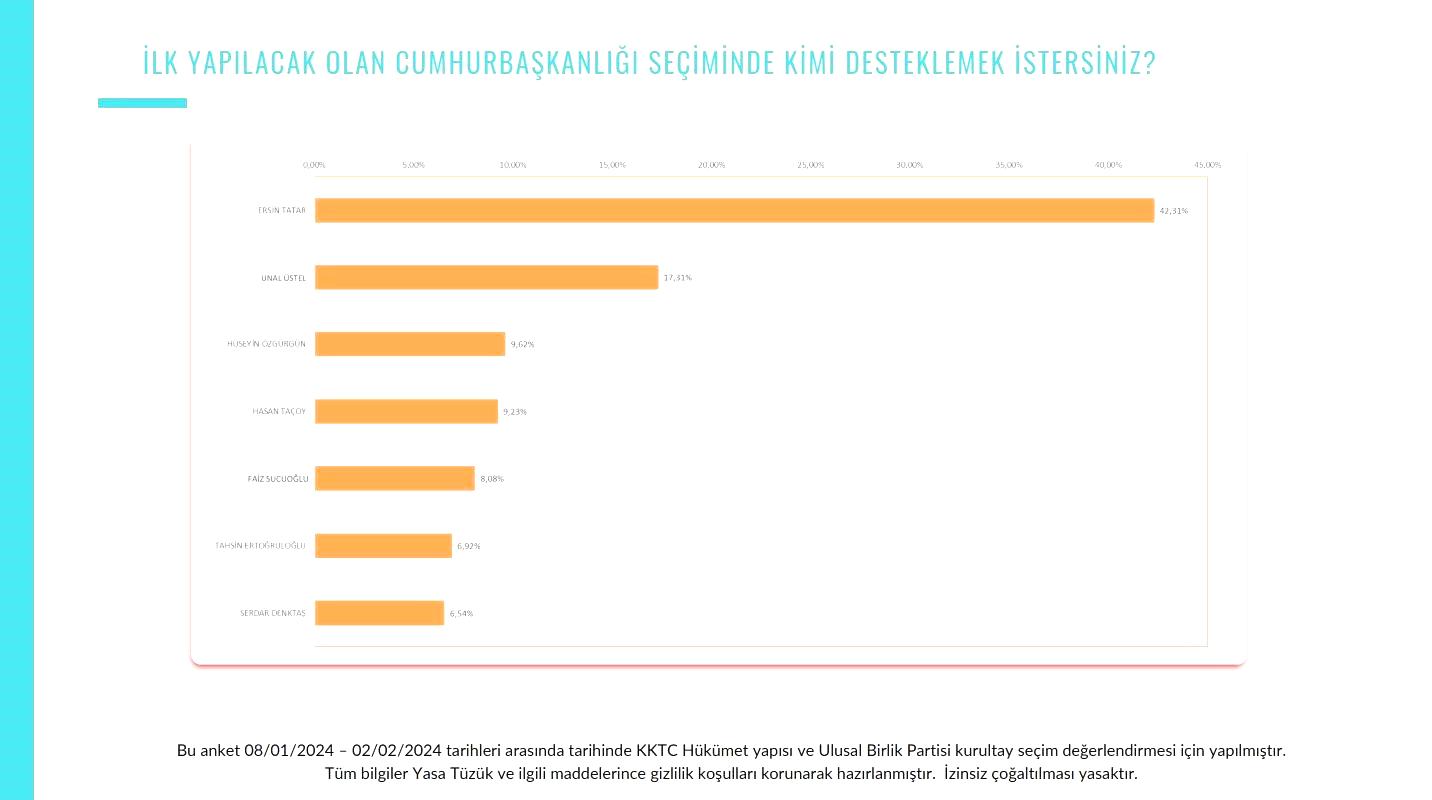 KKTC’de Tatar ve Üstel anketlerde açık ara önde