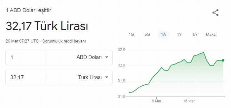 Dolar yeniden 32 TL'nin üstünde