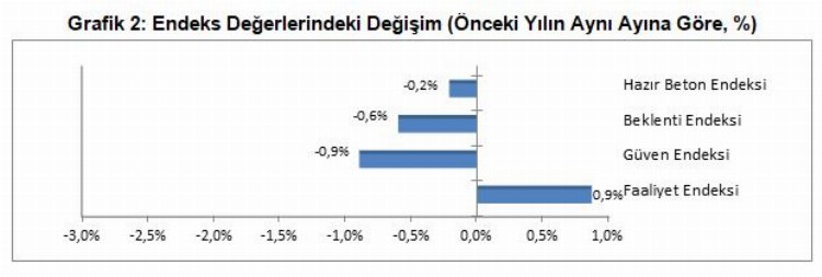 İnşaat hizmet sektörü yönünü arıyor