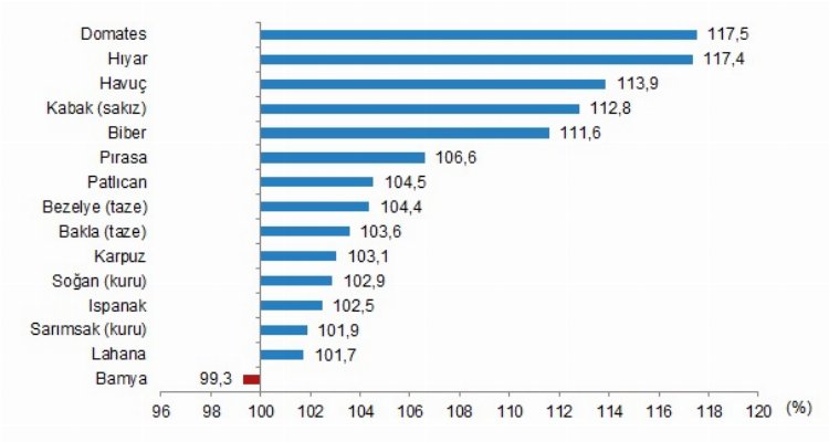 Bitkisel en yüksek yeterlilik fındıkta