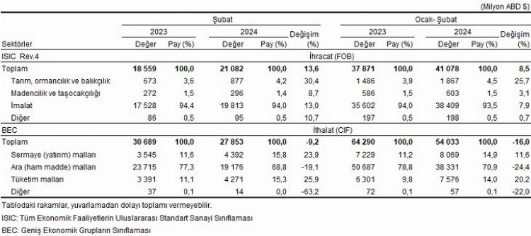 Dış Ticaret rakamları açıklandı... İhracatta Almanya, ithalatta Rusya önde