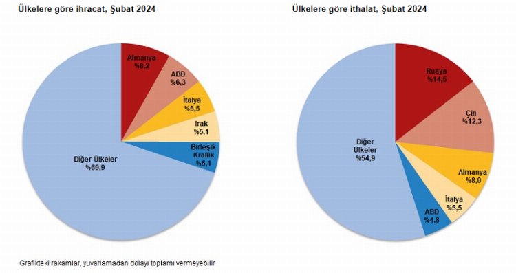 Dış Ticaret rakamları açıklandı... İhracatta Almanya, ithalatta Rusya önde