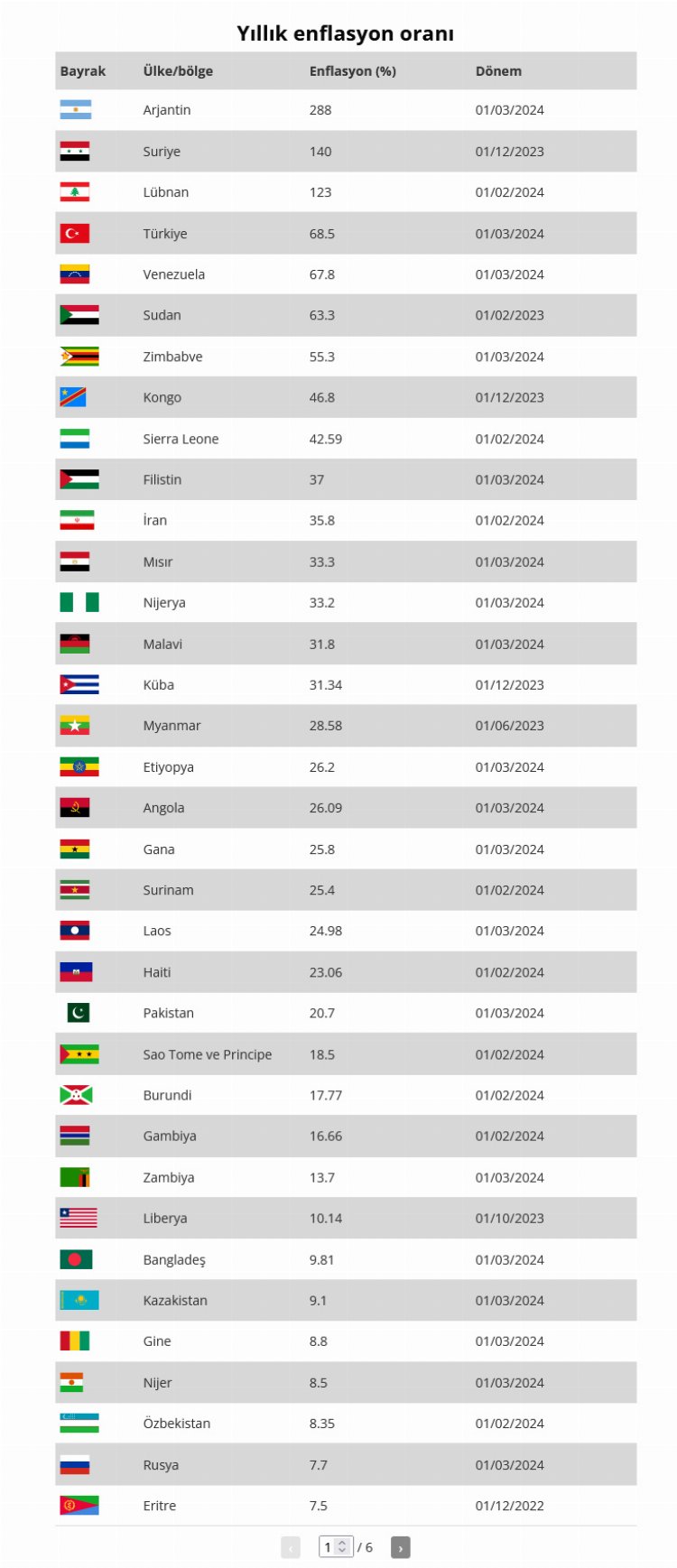 Dünyada en yüksek enflasyon hangi ülkelerde? Türkiye enflasyonda dünya 4'üncüsü...