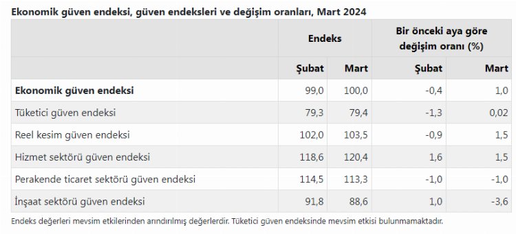 Ekonomik güven '100'ledi!