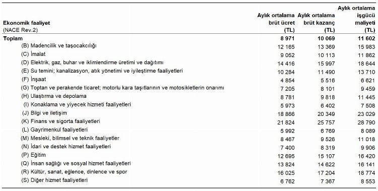 İşgücü ortalama maliyeti 11 bin 602 TL