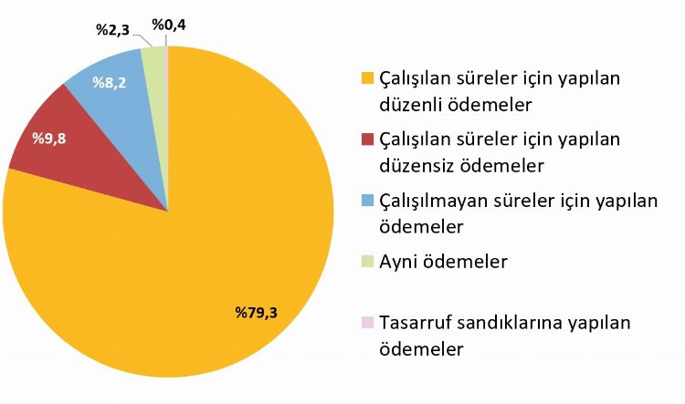 İşgücü ortalama maliyeti 11 bin 602 TL