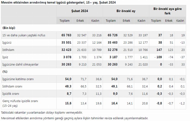 İşsizlik verileri açıklandı