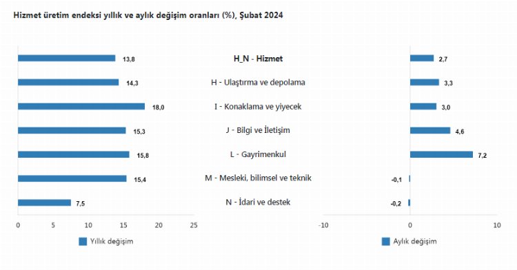 Konaklama ve yiyecek hizmeti arttı