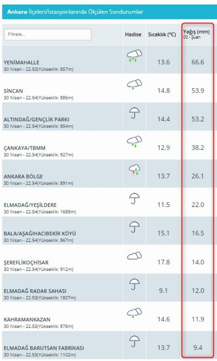 Ankara sağanak yağışa teslim!