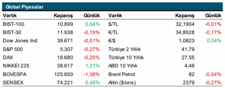 Bankalarda kâr satışları görüldü