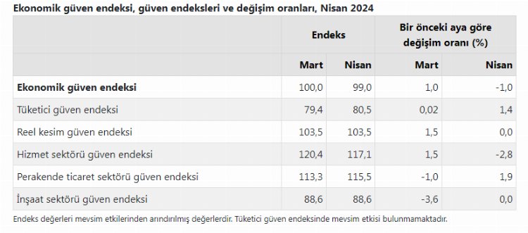 Ekonomik güven endeksi 1 puan azaldı