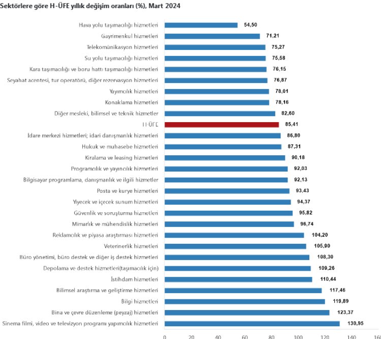H-ÜFE aylık ve yıllık arttı... Yapımcılık hizmetlerinde artış