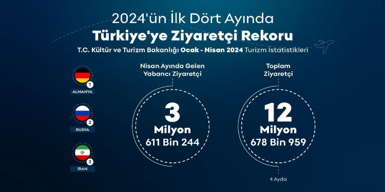 İlk çeyrekte Türkiye'ye ziyaretçi akını