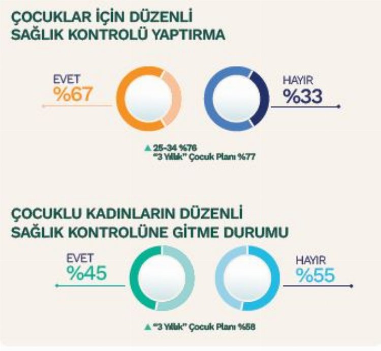 Türkiye'de kadınların yüzde 60'ı düzenli sağlık kontrolüne gitmiyor