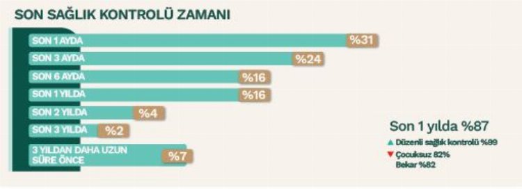 Türkiye'de kadınların yüzde 60'ı düzenli sağlık kontrolüne gitmiyor