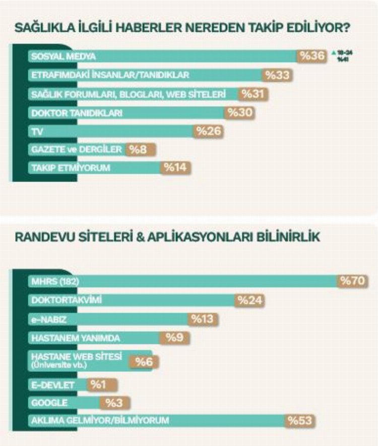 Türkiye'de kadınların yüzde 60'ı düzenli sağlık kontrolüne gitmiyor