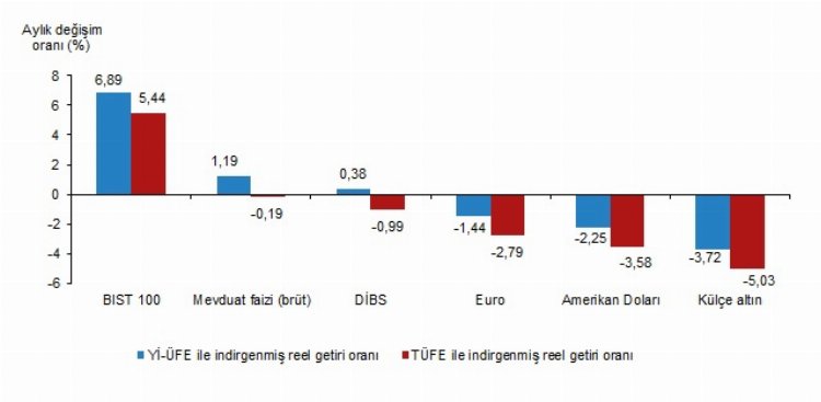 Finansal yatırımda reel getiride BIST 100 kazandırdı