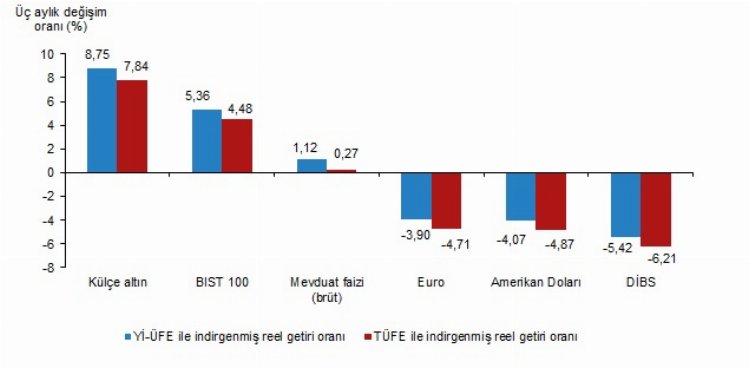 Finansal yatırımda reel getiride BIST 100 kazandırdı