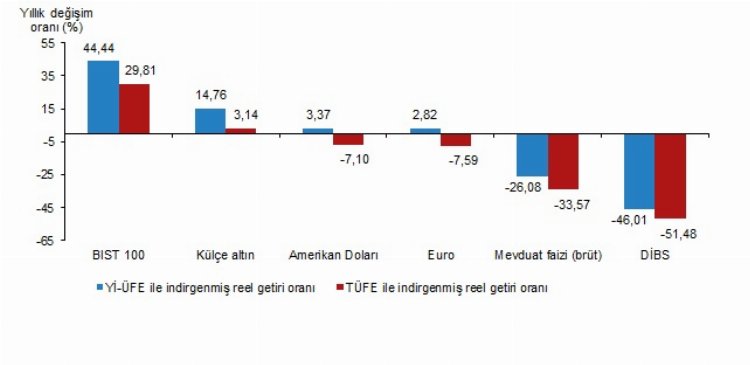 Finansal yatırımda reel getiride BIST 100 kazandırdı