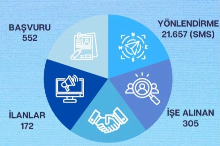 Kayseri Kariyer Merkezi, 1 ayda 305 kişiye iş imkanı sağladı