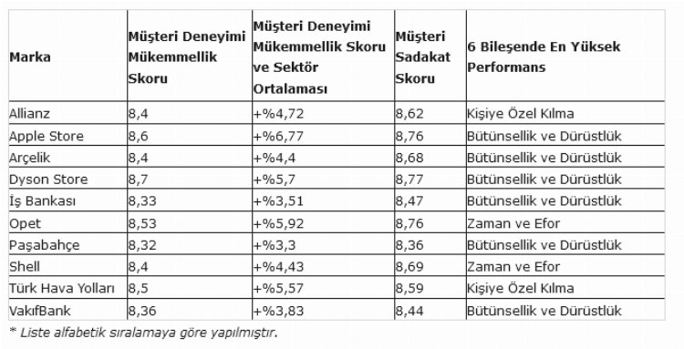 Müşteri deneyiminde öncü sektörler ve markaları belli oldu