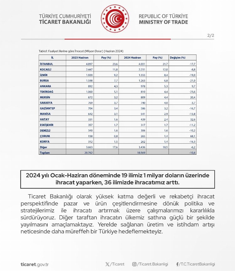 36 şehrin ihracatı arttı!