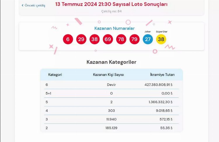 Çılgın Sayısal'da rekor ikramiye devretti