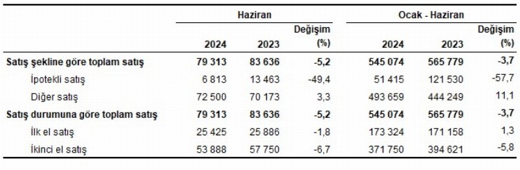 Haziran'da 79 bin 313 konut satıldı... Yabancılara konut satışı azaldı