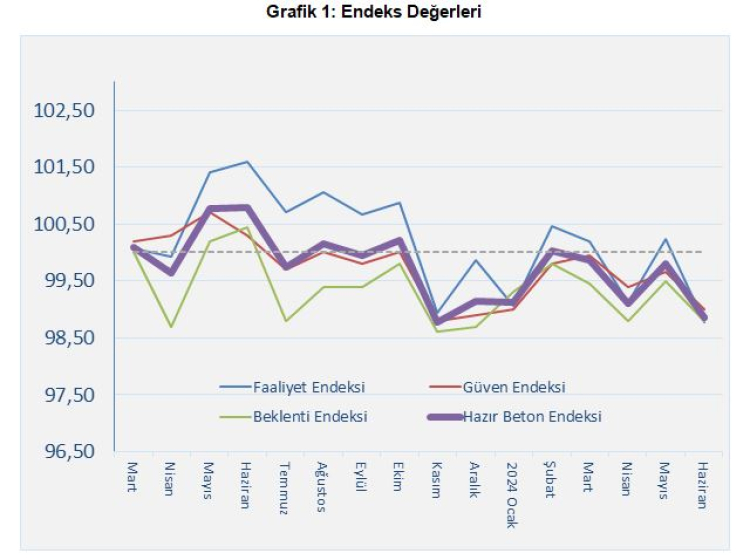 İnşaatta yılın kalan kısmında gerileme bekleniyor