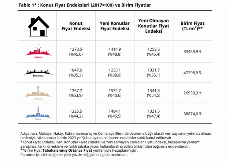 Merkez'in 'Konuk Fiyat Endeks'i arttı