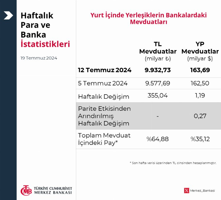 Merkez'in toplam rezervleri rekor kırdı