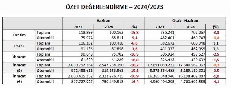 Otomotiv üretimi yüzde 4 geriledi