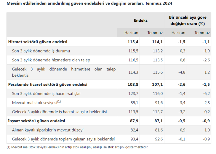 Tüm sektörlere 'güven' azaldı