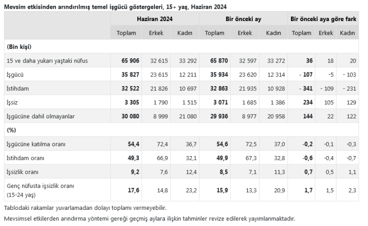 3,3 milyon kişi işsiz!