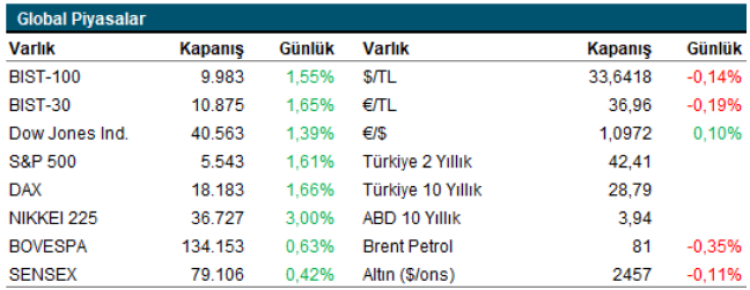 ABD verileri BIST'i destekledi... Piyasalar hafif alıcılı açılış bekliyor