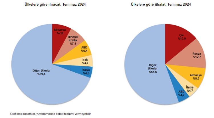 İhracatta Almanya, ithalatta Çin!