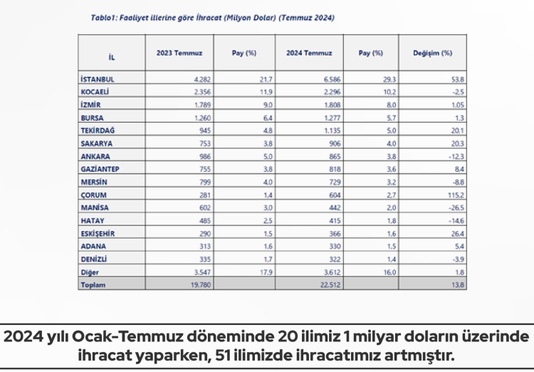 İhracatta rekor şehirler belli oldu