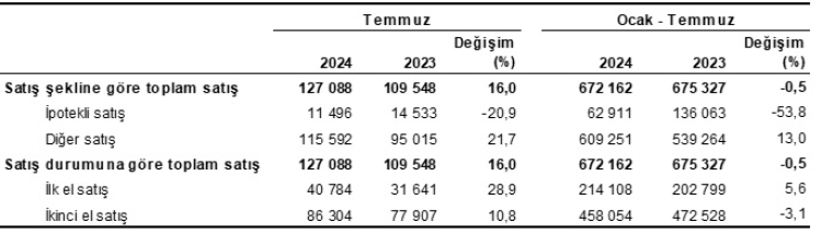 Konut satışlarında İstanbul yine ilk sırada...