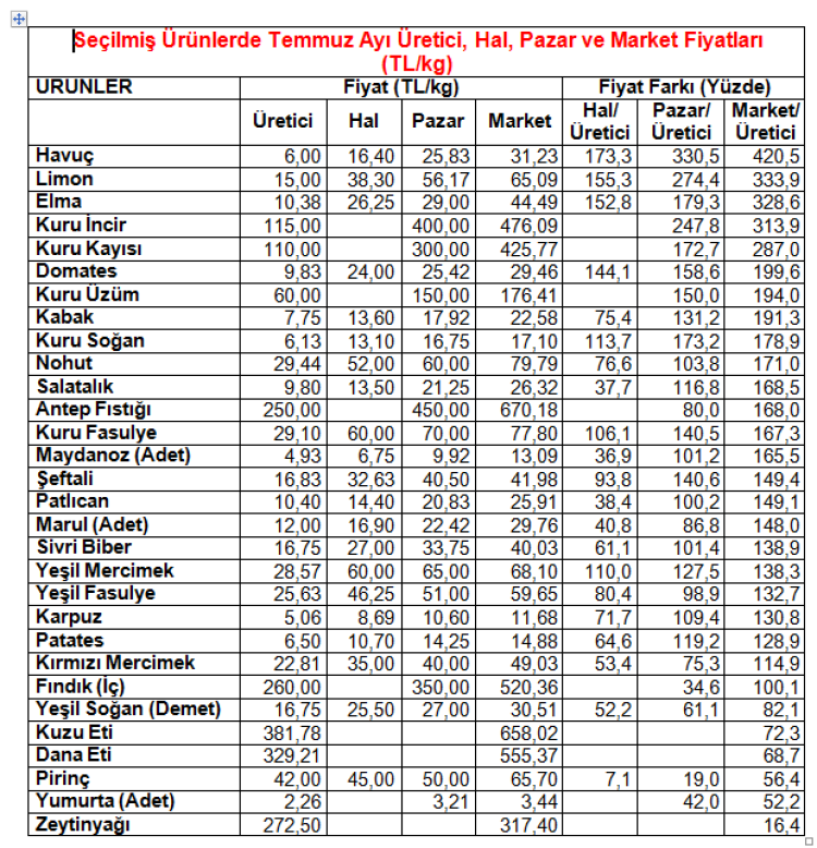 Kuru soğandaki düşüş üreticiyi düşündürüyor... Üretici market farkında havuç liste başı