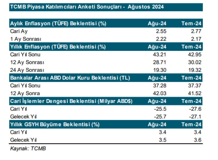 Merkez'in yıl sonu enflasyon beklentisi yüzde 43,21