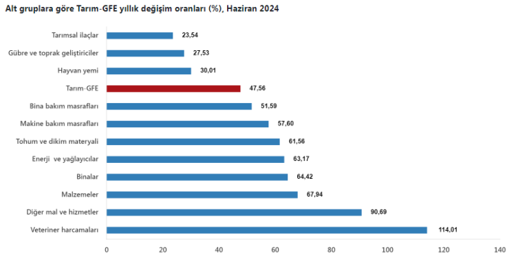 Tarımsal girdilerde artış sürüyor... Veteriner harcamaları revaçta