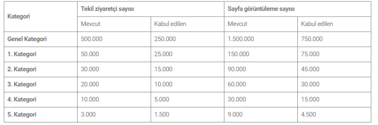 BİK ziyaretçi trafik şartlarını güncelledi