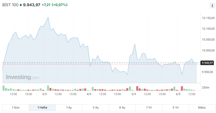 Borsa'da neler oluyor?